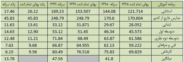 بودجه ایران , وزارت آموزش و پرورش , دانش‌آموزان , معلمان , فرهنگیان , 