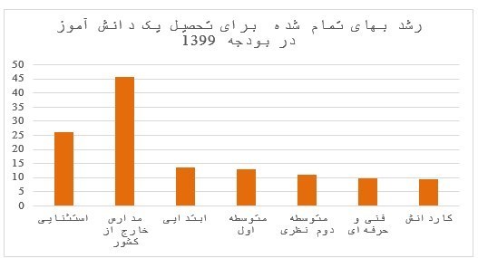 بودجه ایران , وزارت آموزش و پرورش , دانش‌آموزان , معلمان , فرهنگیان , 